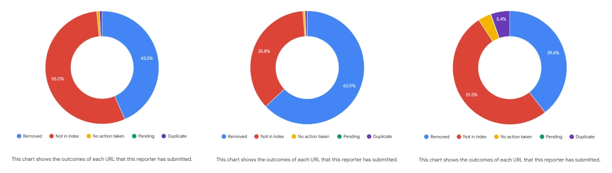 The outcomes of each URL that other DMCA companies have submitted