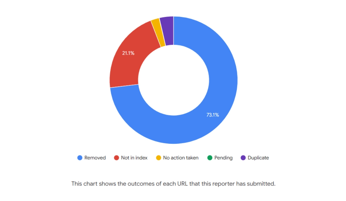 The outcomes of each URL that Rulta has submitted